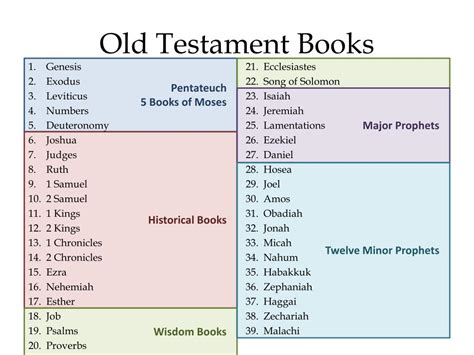 old testament how many books what if the number varied?